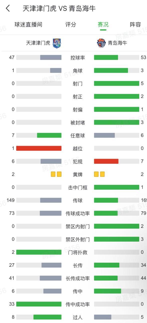 AG体育官方入口-进攻乏力，津门虎对阵海牛半场0射门、0射正